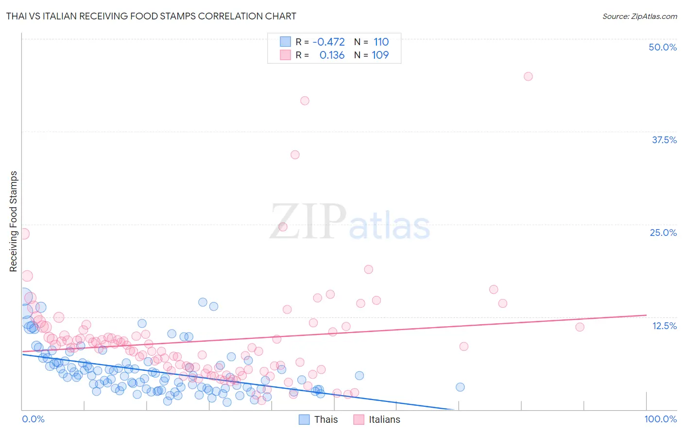 Thai vs Italian Receiving Food Stamps
