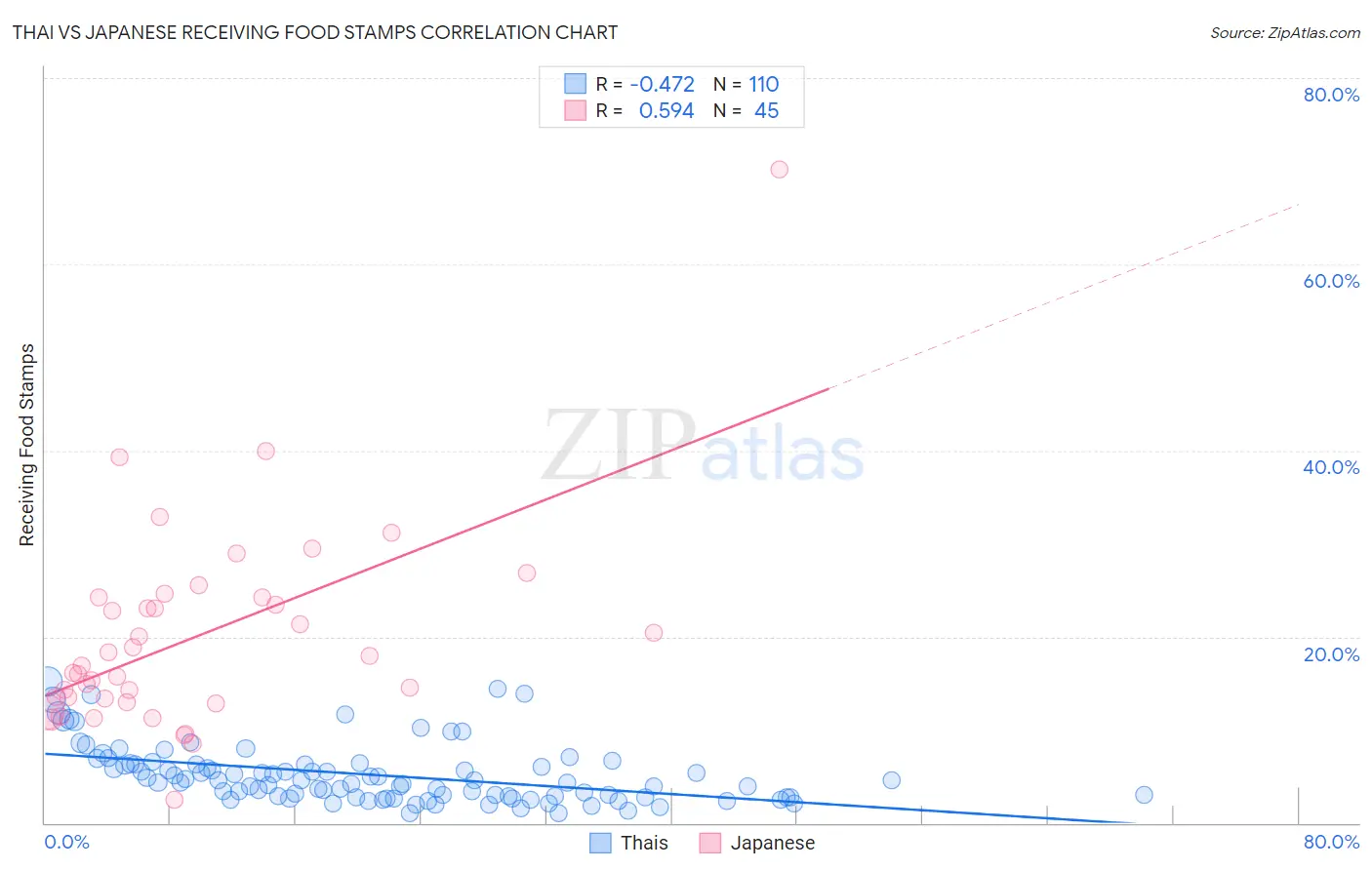 Thai vs Japanese Receiving Food Stamps