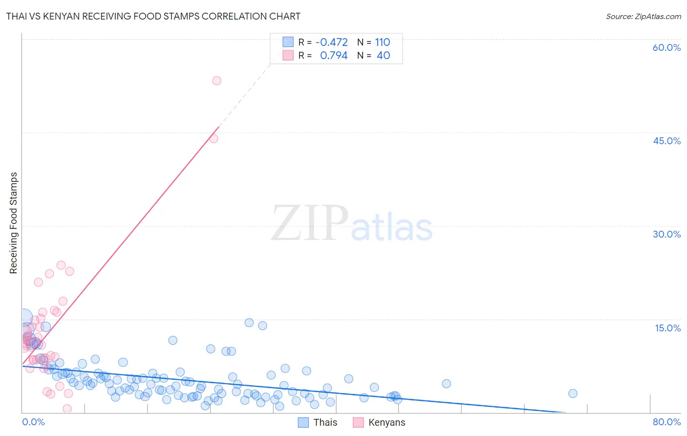 Thai vs Kenyan Receiving Food Stamps