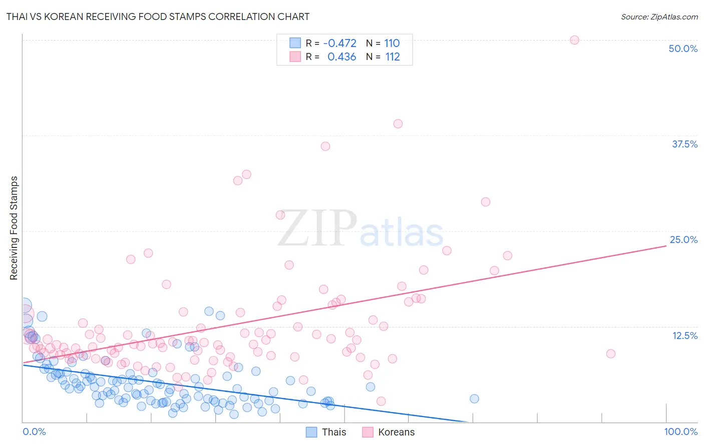 Thai vs Korean Receiving Food Stamps