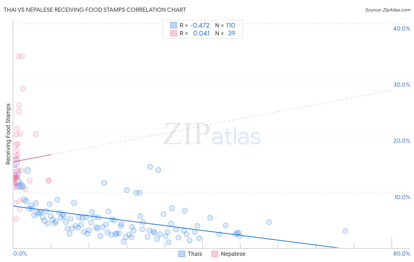 Thai vs Nepalese Receiving Food Stamps