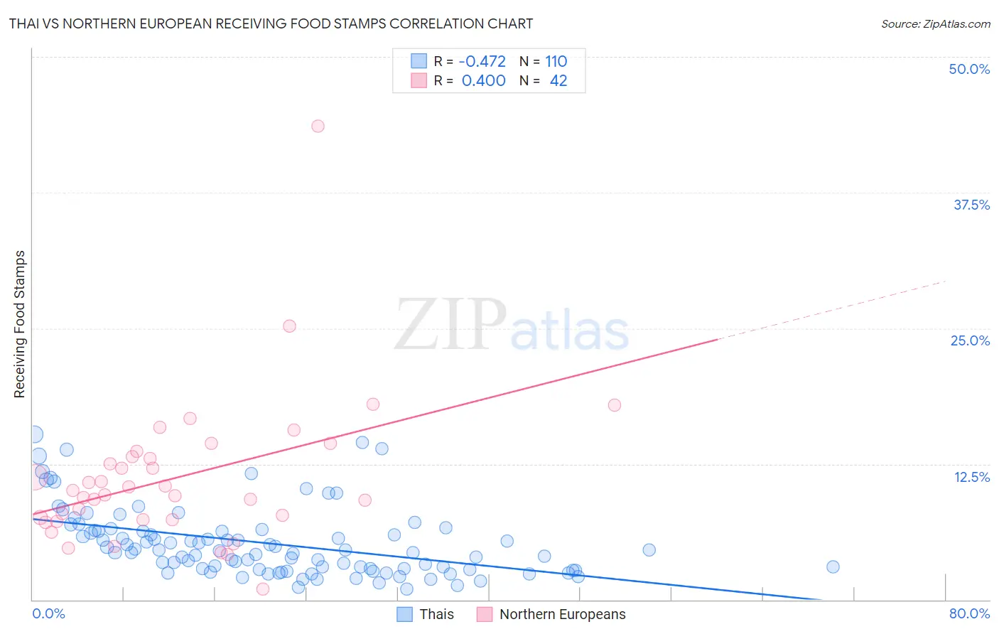 Thai vs Northern European Receiving Food Stamps