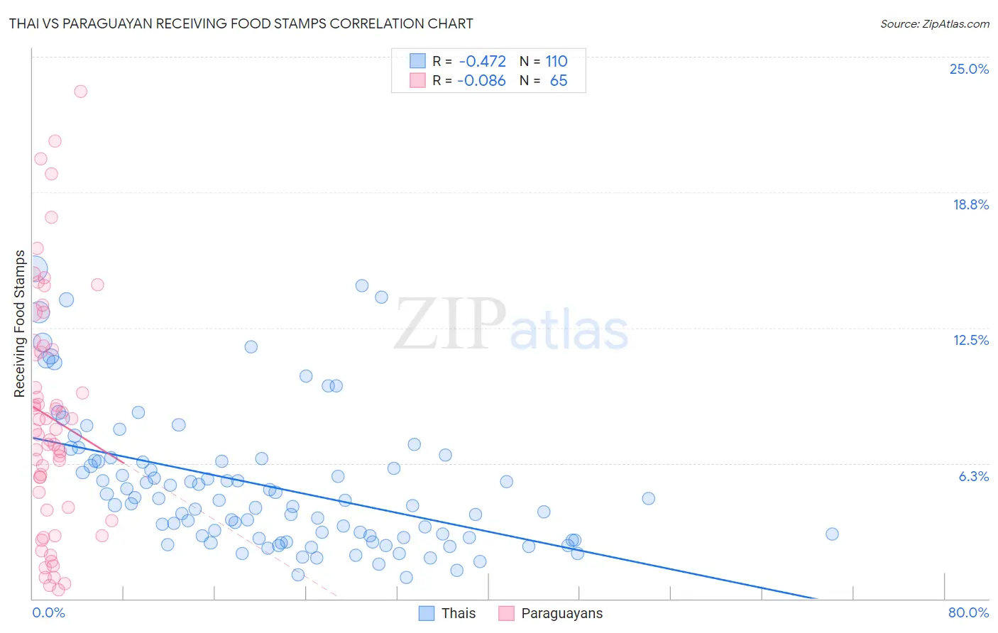 Thai vs Paraguayan Receiving Food Stamps