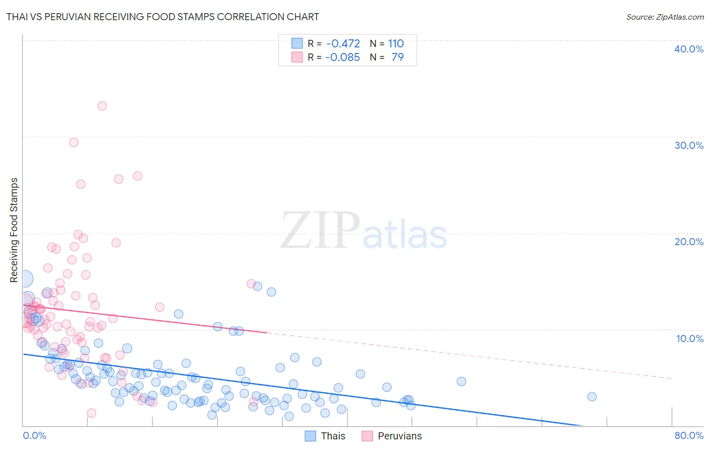 Thai vs Peruvian Receiving Food Stamps