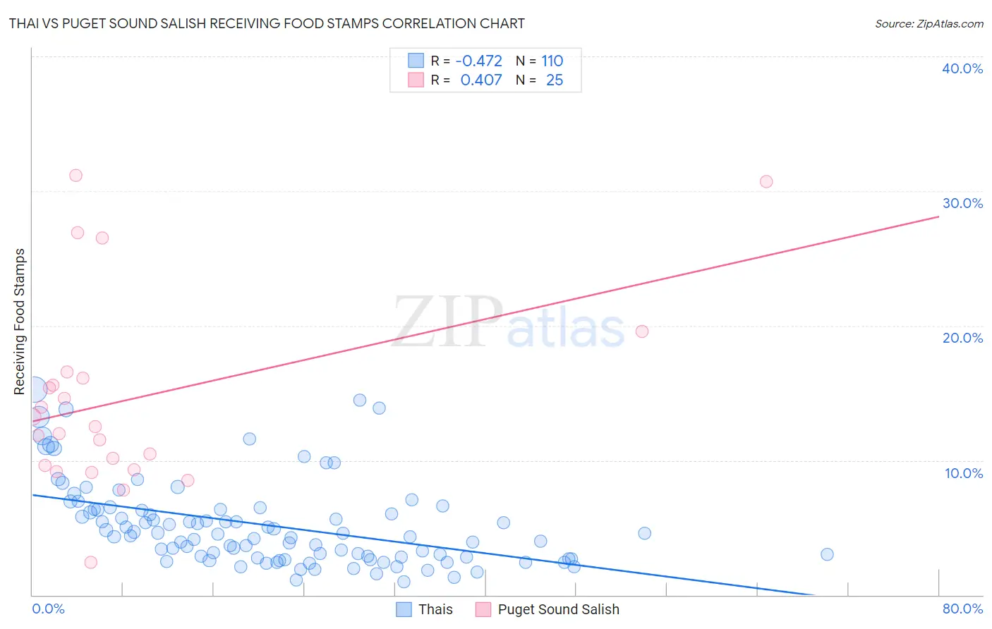 Thai vs Puget Sound Salish Receiving Food Stamps
