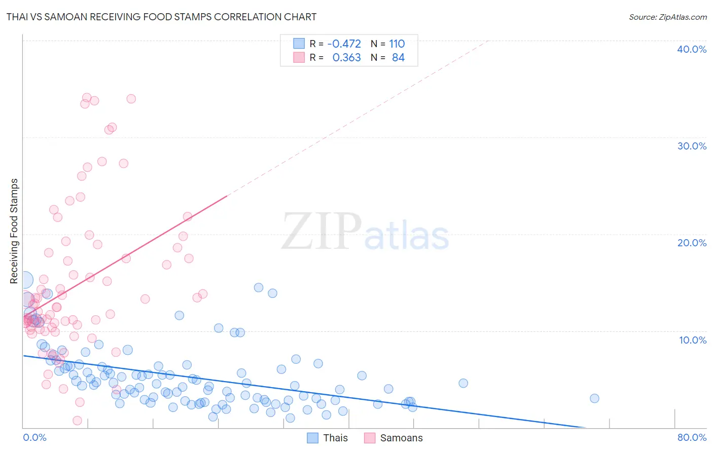 Thai vs Samoan Receiving Food Stamps