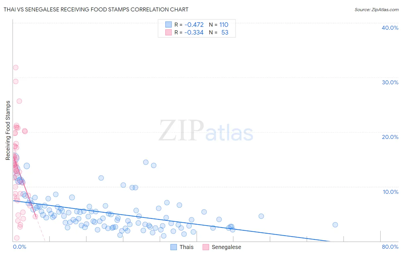 Thai vs Senegalese Receiving Food Stamps