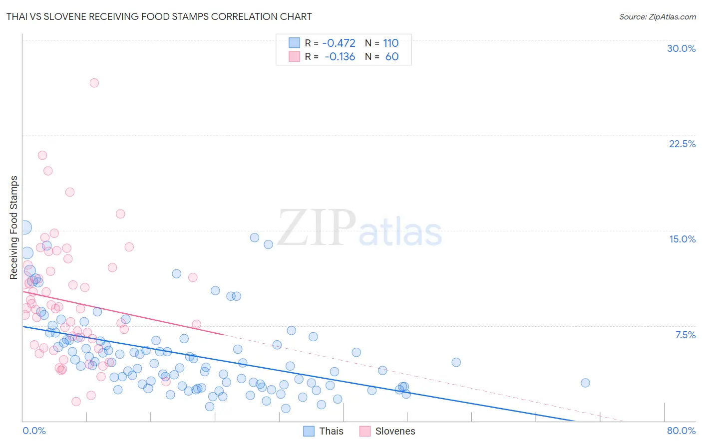Thai vs Slovene Receiving Food Stamps