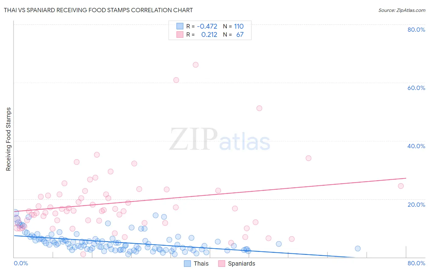 Thai vs Spaniard Receiving Food Stamps