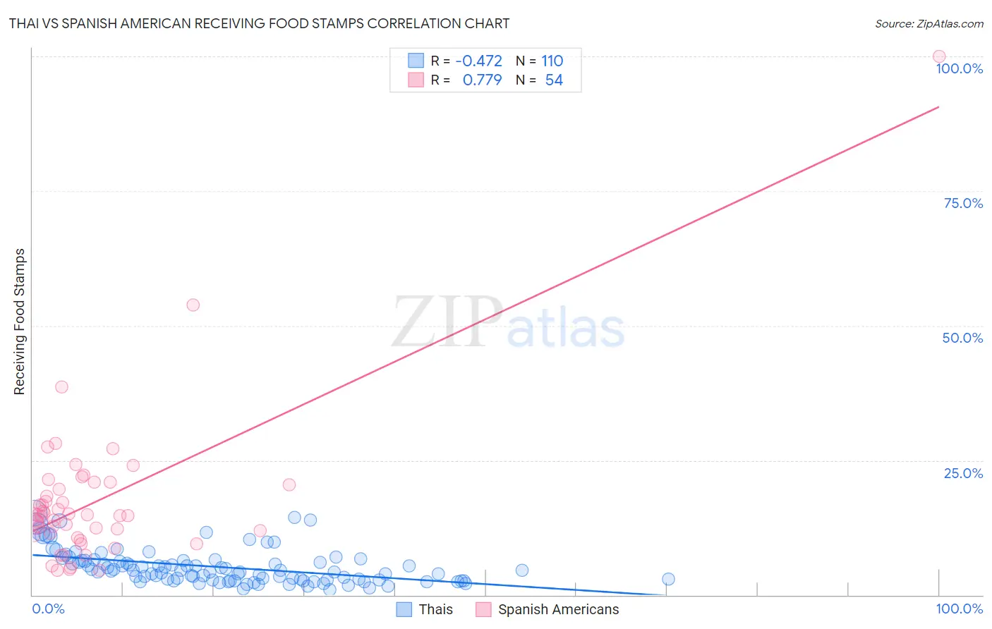 Thai vs Spanish American Receiving Food Stamps