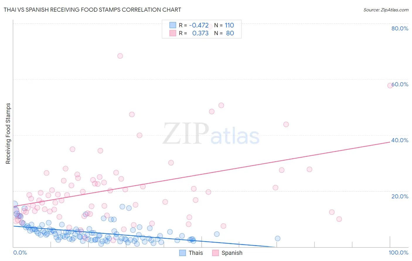 Thai vs Spanish Receiving Food Stamps