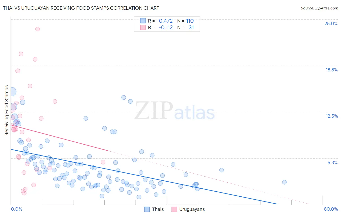 Thai vs Uruguayan Receiving Food Stamps