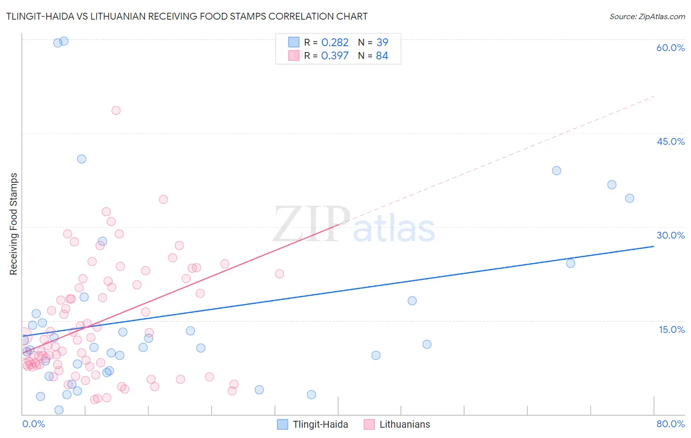 Tlingit-Haida vs Lithuanian Receiving Food Stamps