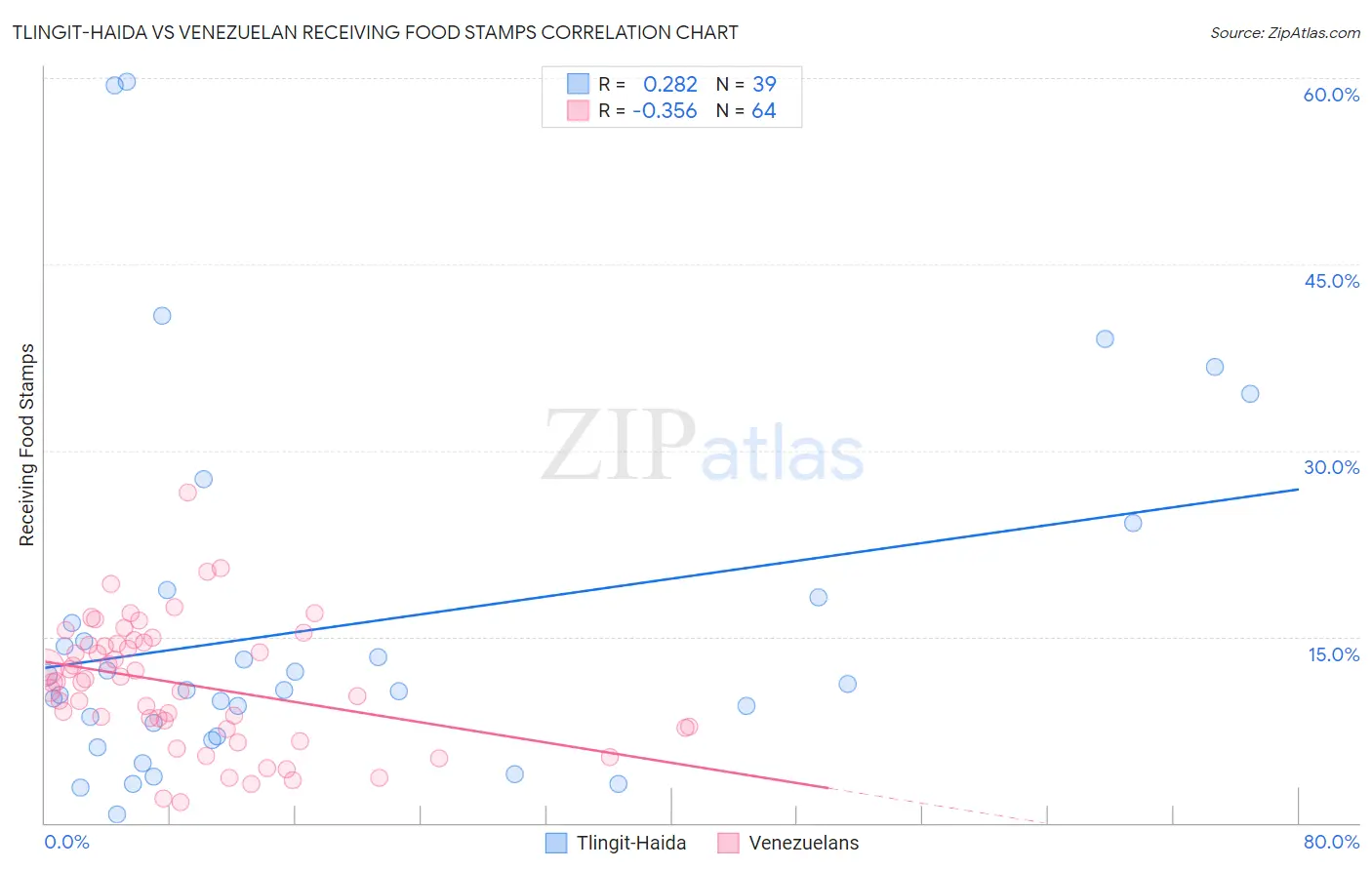 Tlingit-Haida vs Venezuelan Receiving Food Stamps