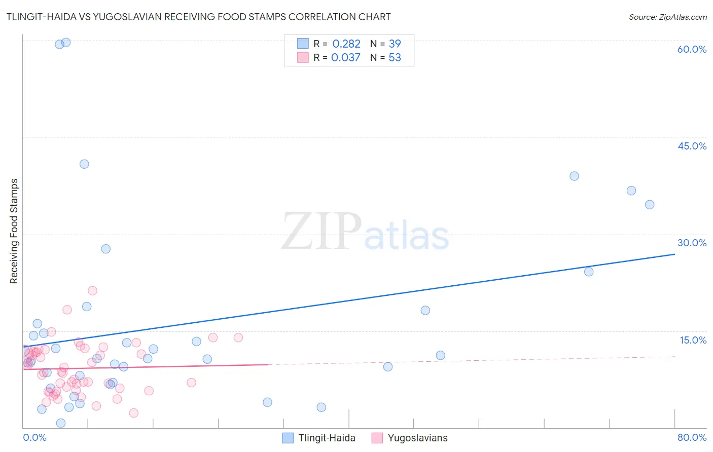 Tlingit-Haida vs Yugoslavian Receiving Food Stamps