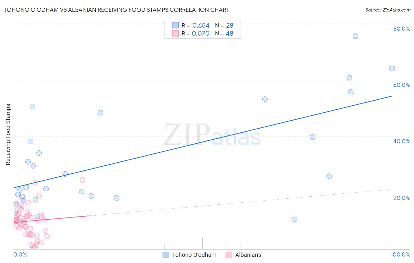 Tohono O'odham vs Albanian Receiving Food Stamps