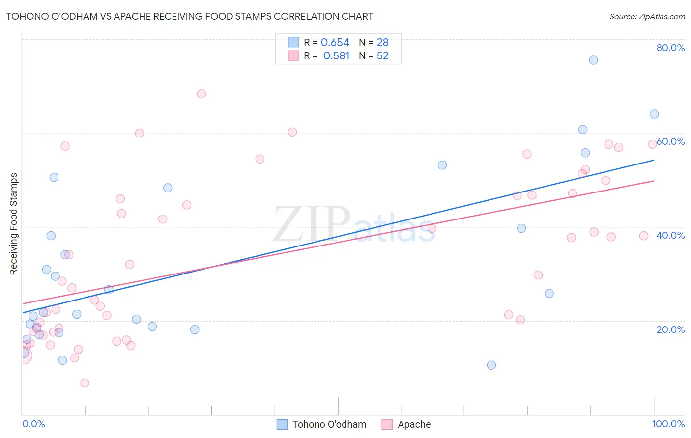 Tohono O'odham vs Apache Receiving Food Stamps