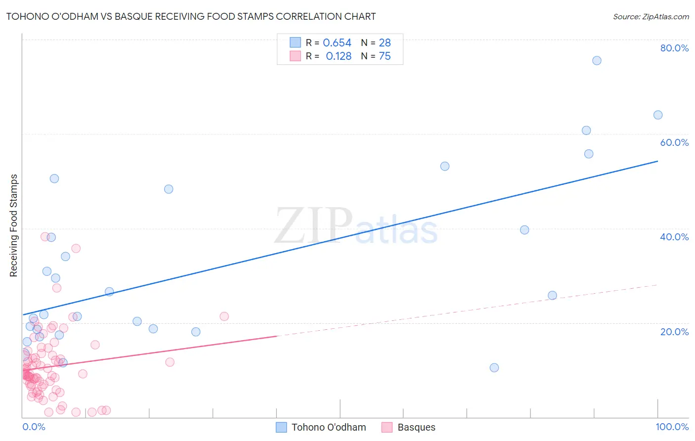 Tohono O'odham vs Basque Receiving Food Stamps