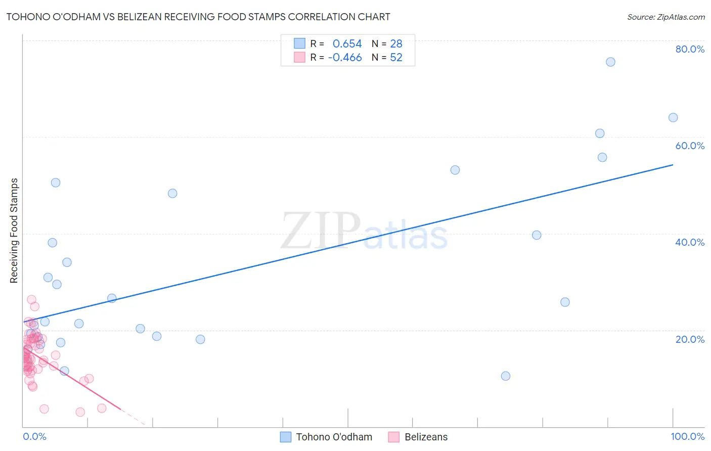 Tohono O'odham vs Belizean Receiving Food Stamps