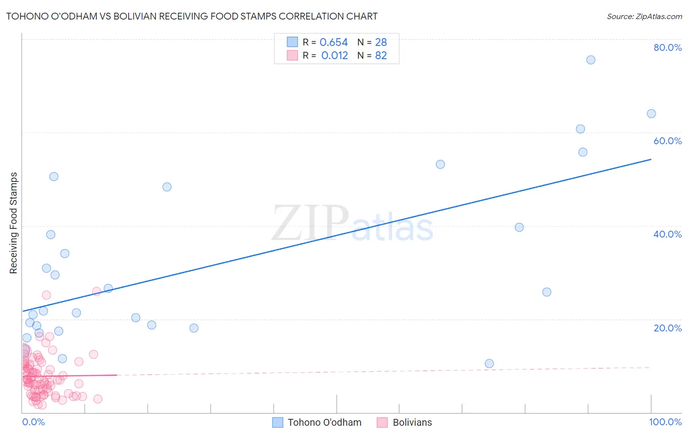 Tohono O'odham vs Bolivian Receiving Food Stamps