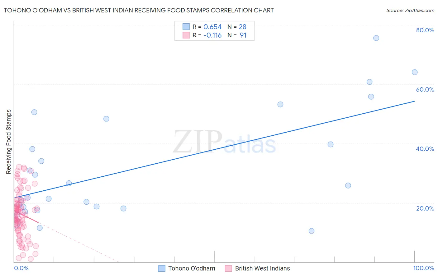Tohono O'odham vs British West Indian Receiving Food Stamps