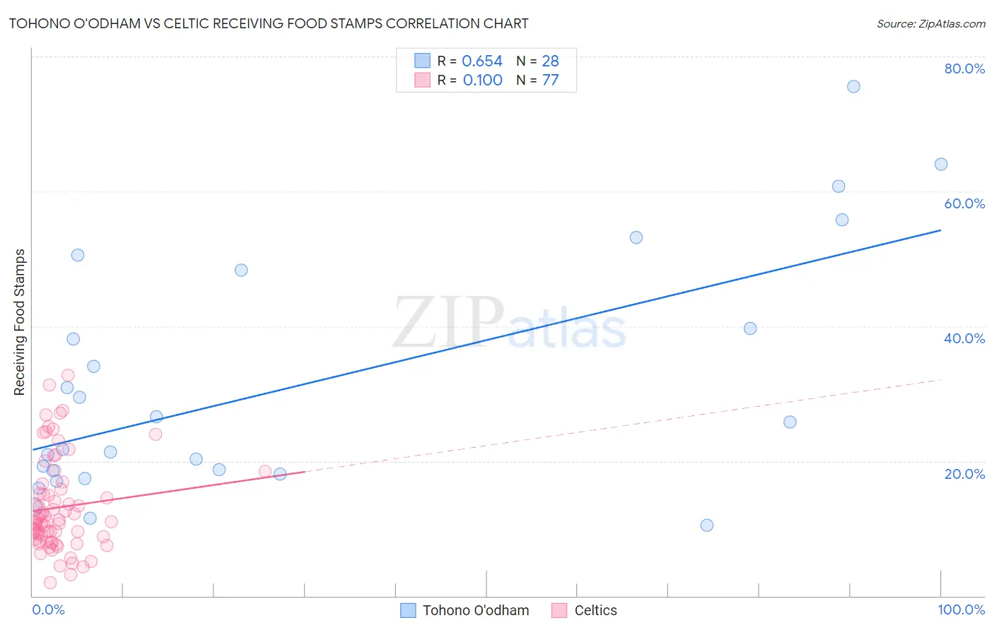 Tohono O'odham vs Celtic Receiving Food Stamps