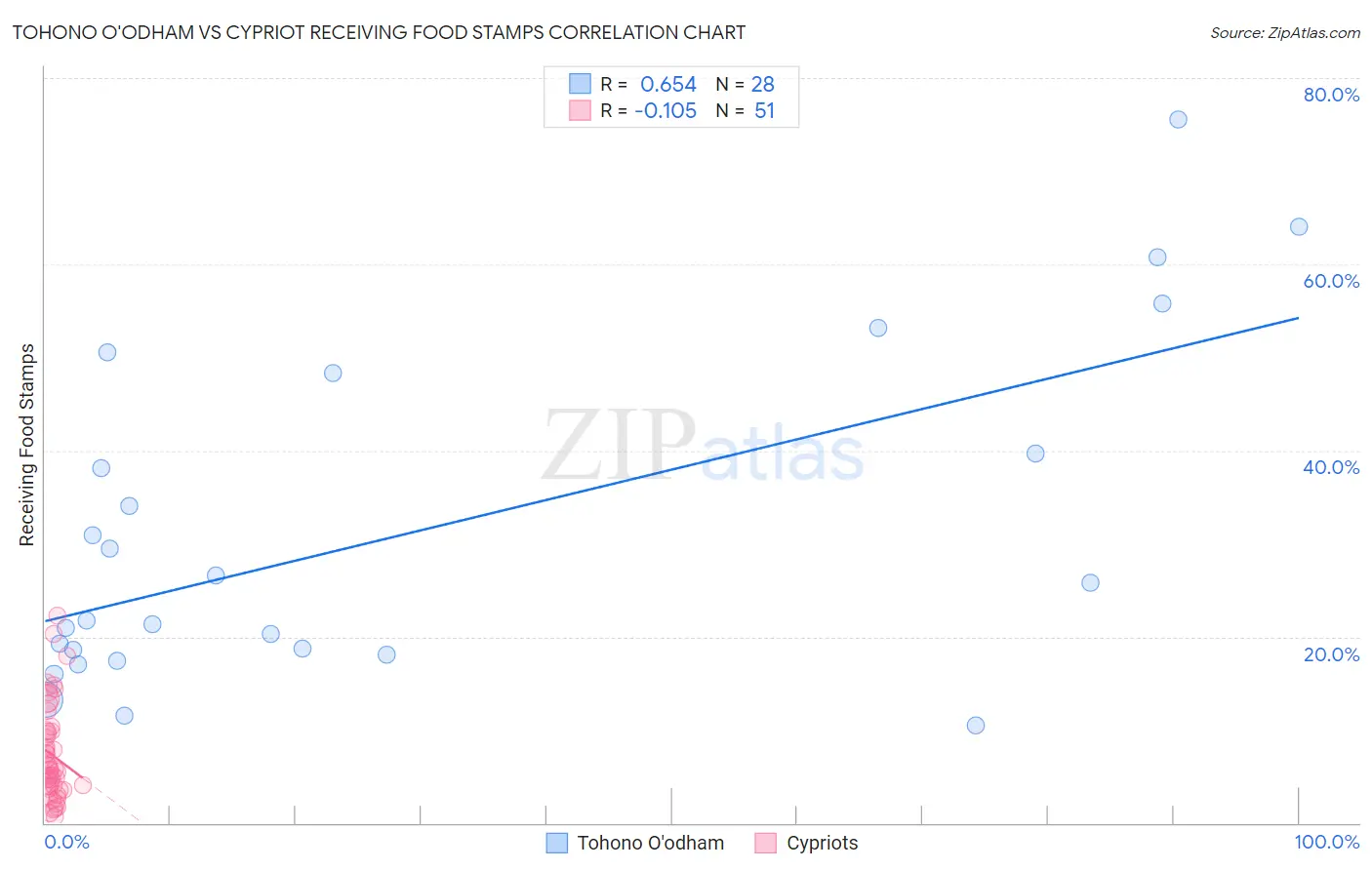 Tohono O'odham vs Cypriot Receiving Food Stamps