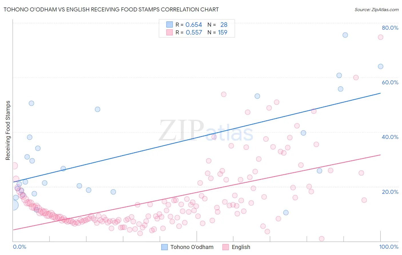 Tohono O'odham vs English Receiving Food Stamps