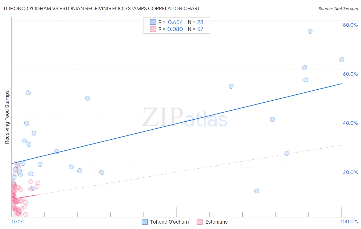 Tohono O'odham vs Estonian Receiving Food Stamps