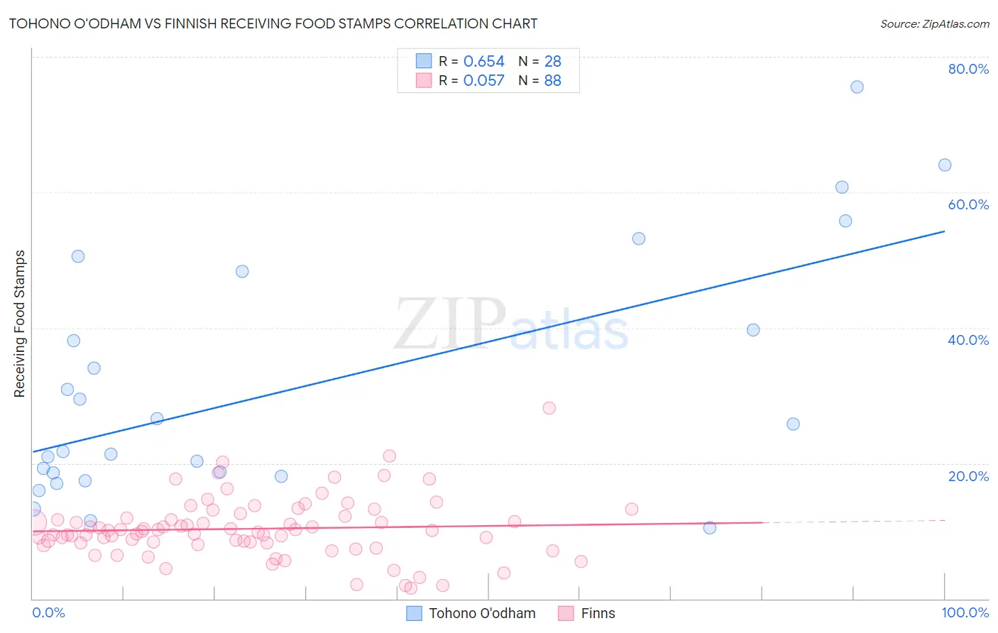 Tohono O'odham vs Finnish Receiving Food Stamps