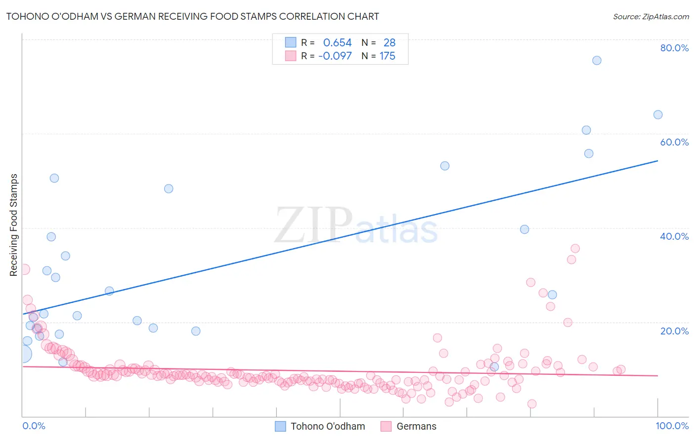 Tohono O'odham vs German Receiving Food Stamps