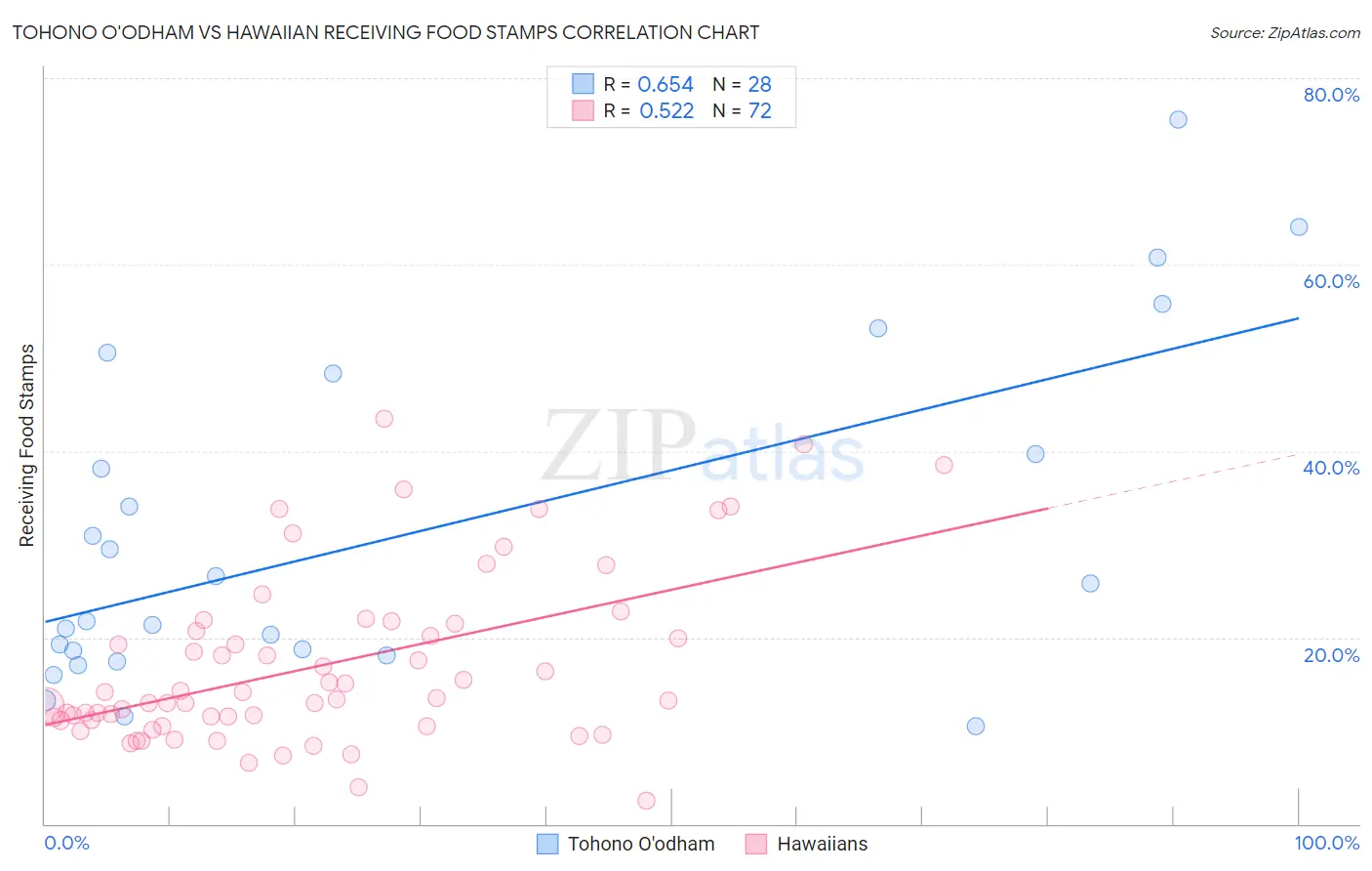 Tohono O'odham vs Hawaiian Receiving Food Stamps