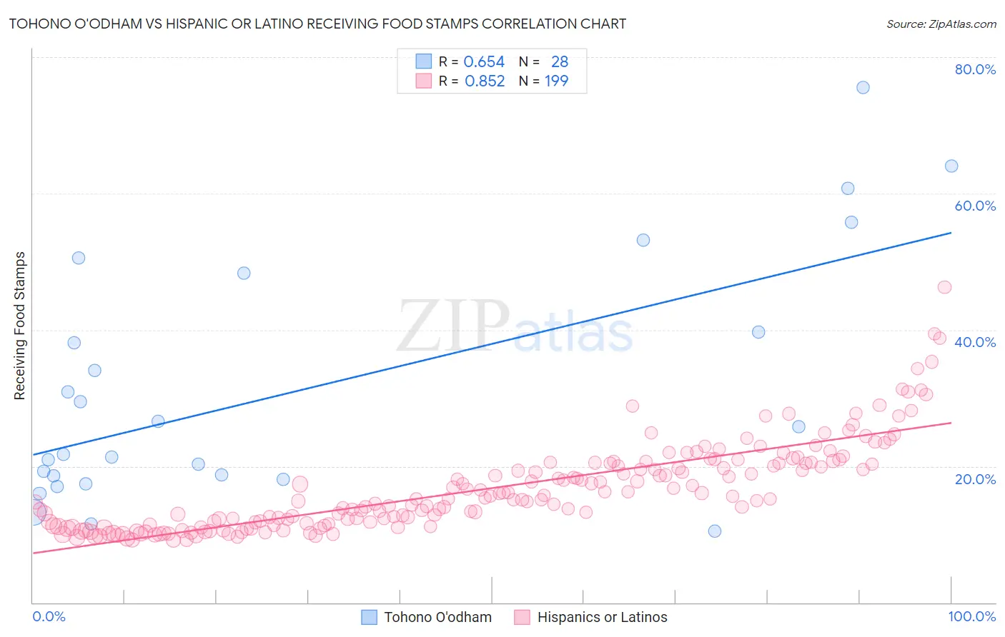 Tohono O'odham vs Hispanic or Latino Receiving Food Stamps