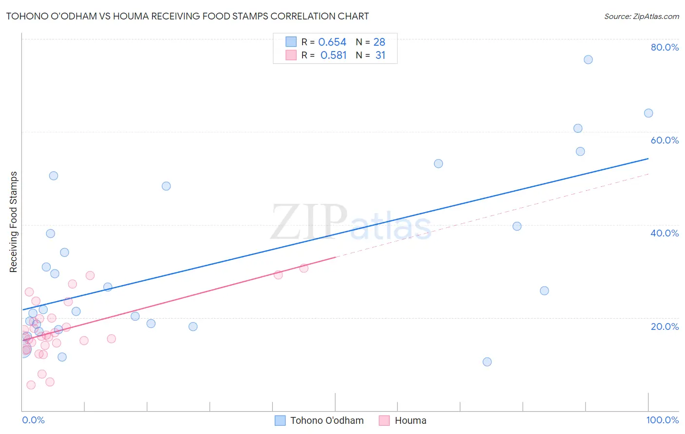 Tohono O'odham vs Houma Receiving Food Stamps