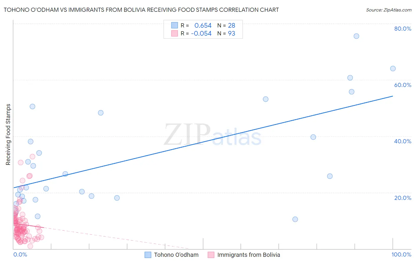 Tohono O'odham vs Immigrants from Bolivia Receiving Food Stamps