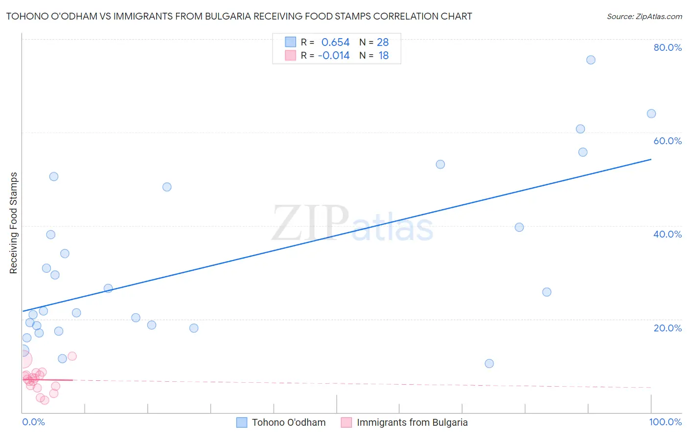 Tohono O'odham vs Immigrants from Bulgaria Receiving Food Stamps