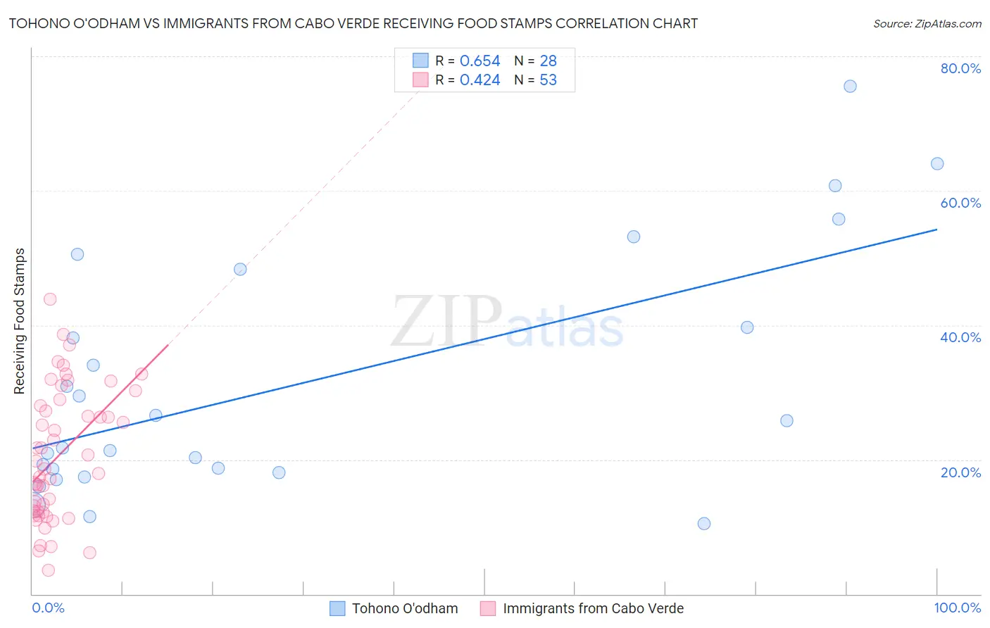 Tohono O'odham vs Immigrants from Cabo Verde Receiving Food Stamps