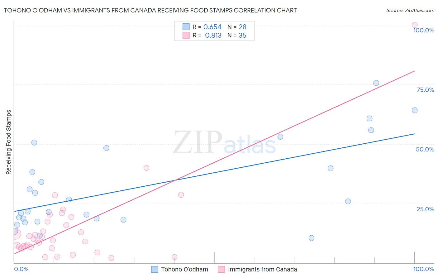 Tohono O'odham vs Immigrants from Canada Receiving Food Stamps