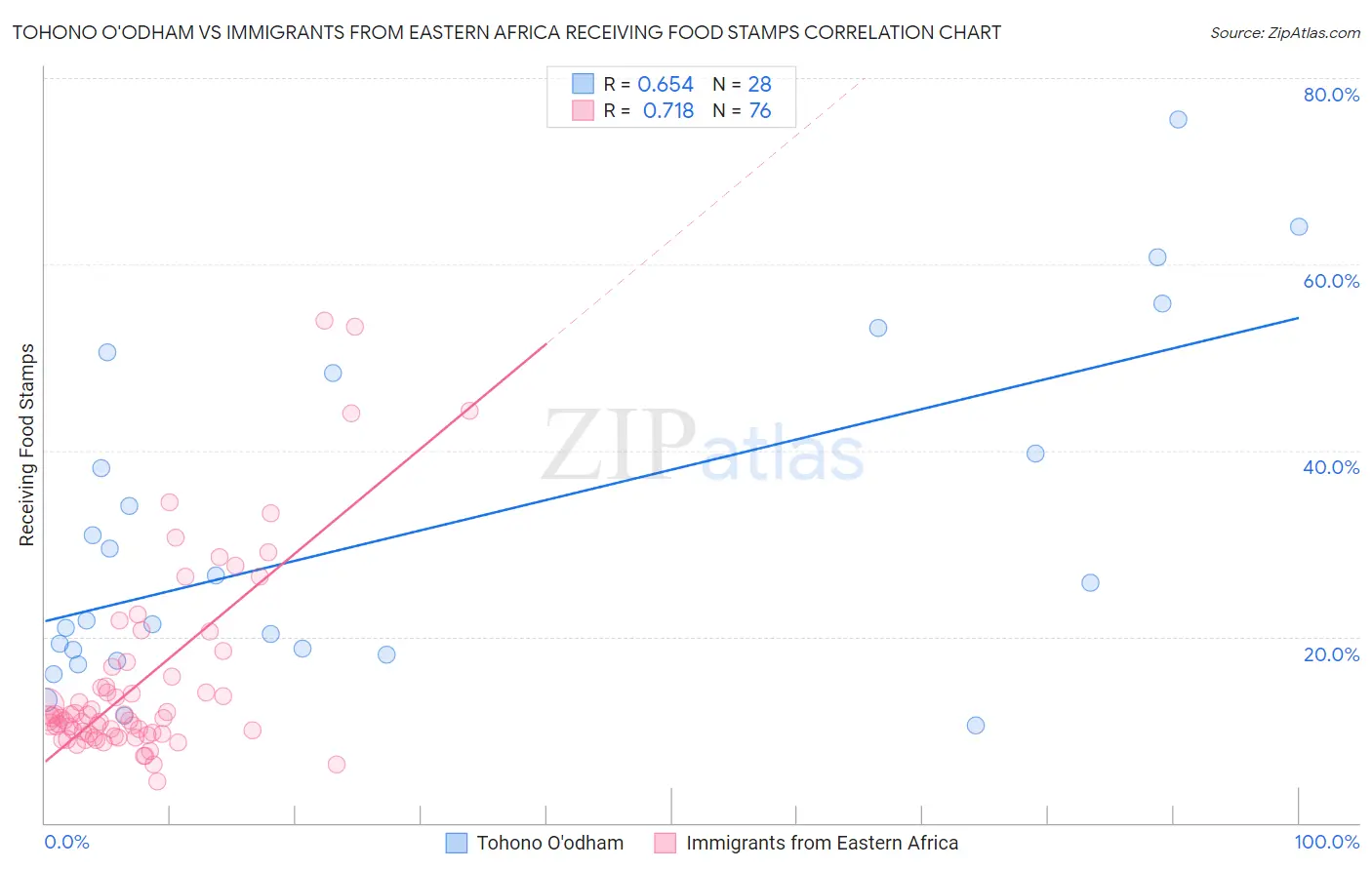 Tohono O'odham vs Immigrants from Eastern Africa Receiving Food Stamps