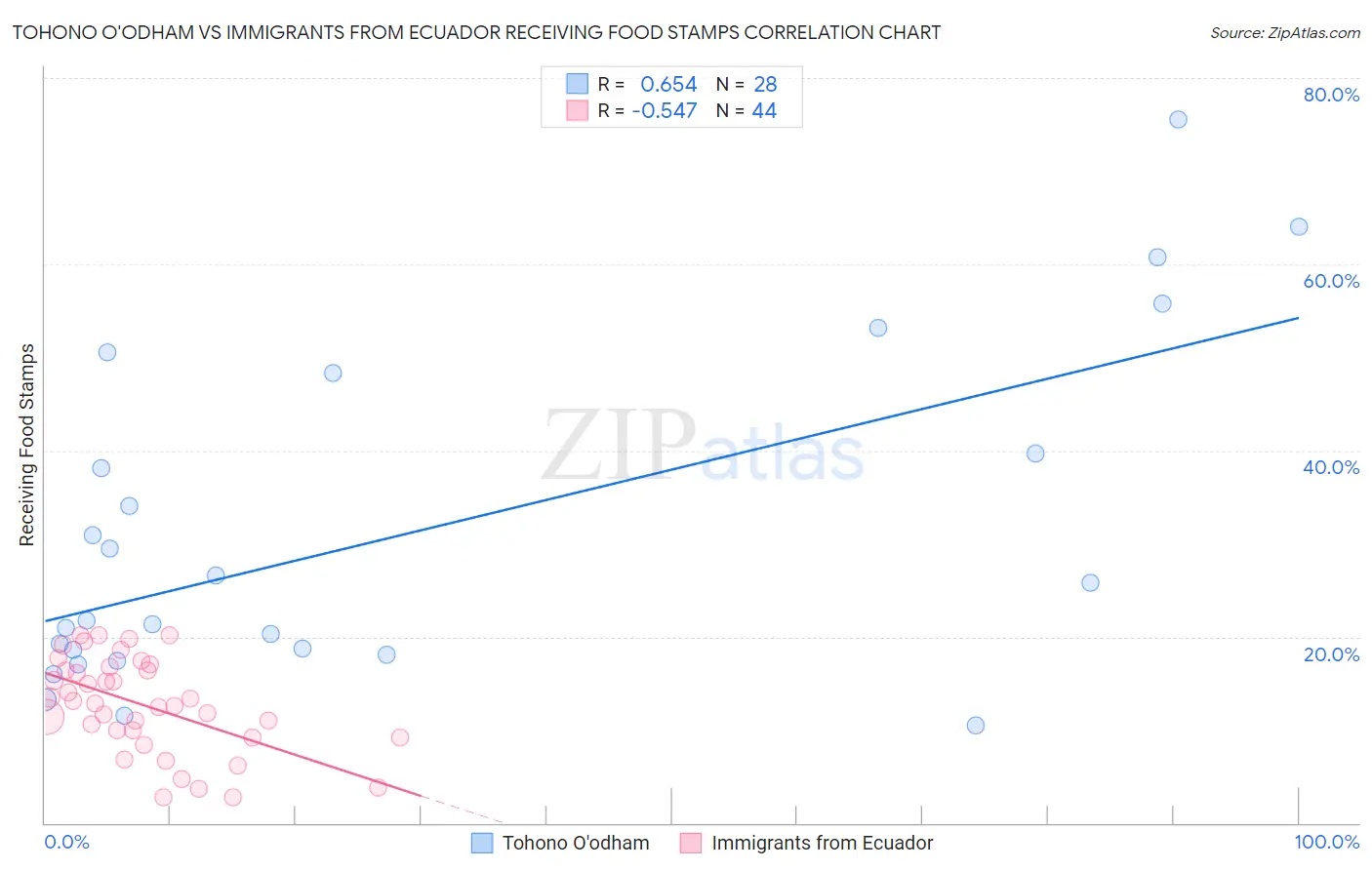Tohono O'odham vs Immigrants from Ecuador Receiving Food Stamps