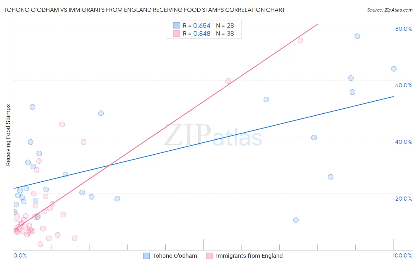 Tohono O'odham vs Immigrants from England Receiving Food Stamps