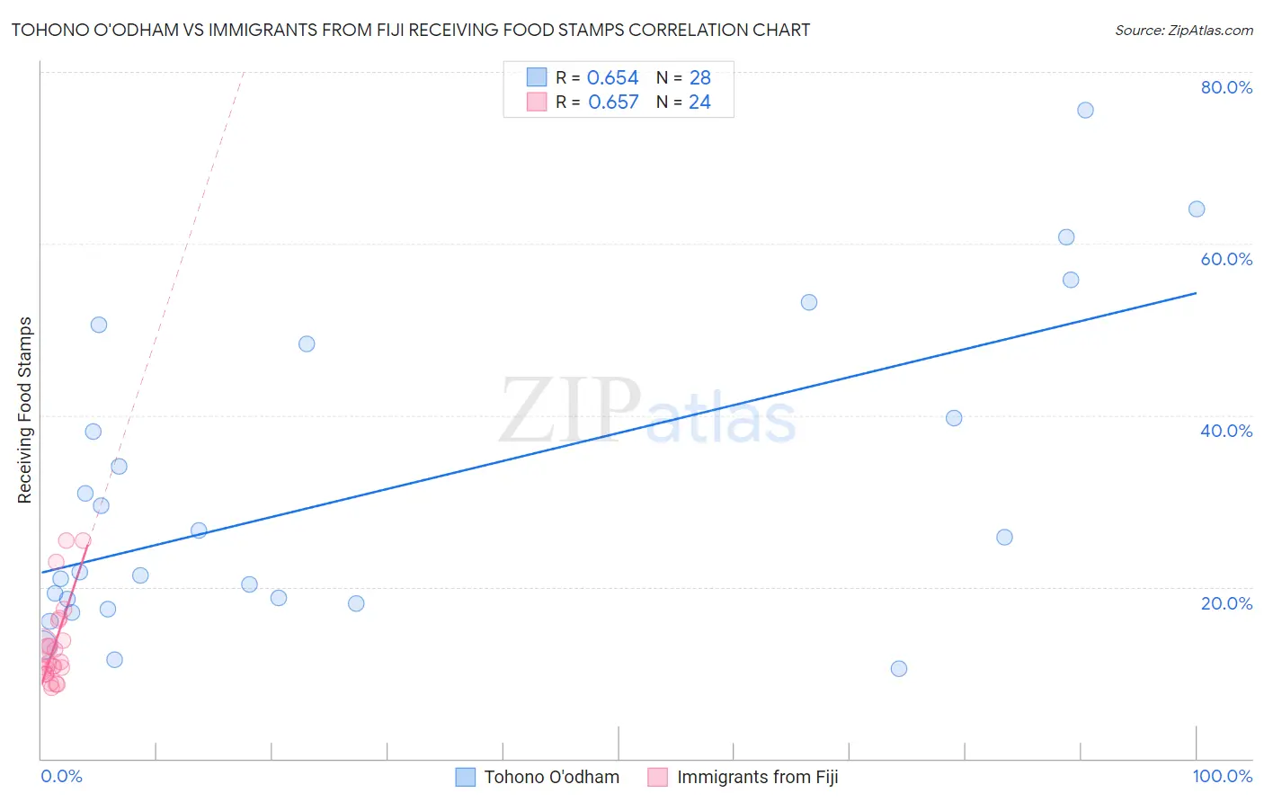 Tohono O'odham vs Immigrants from Fiji Receiving Food Stamps