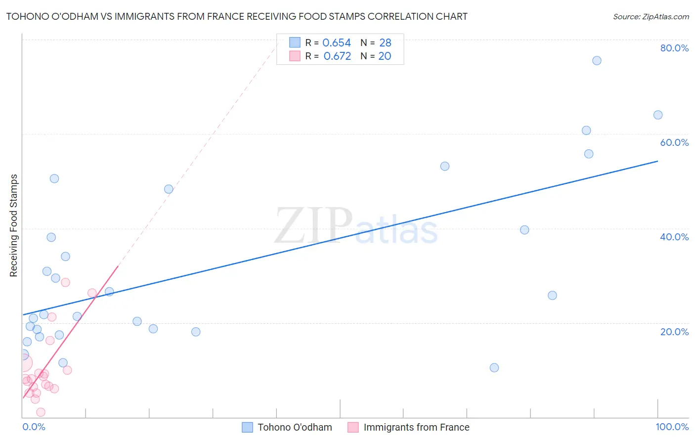 Tohono O'odham vs Immigrants from France Receiving Food Stamps