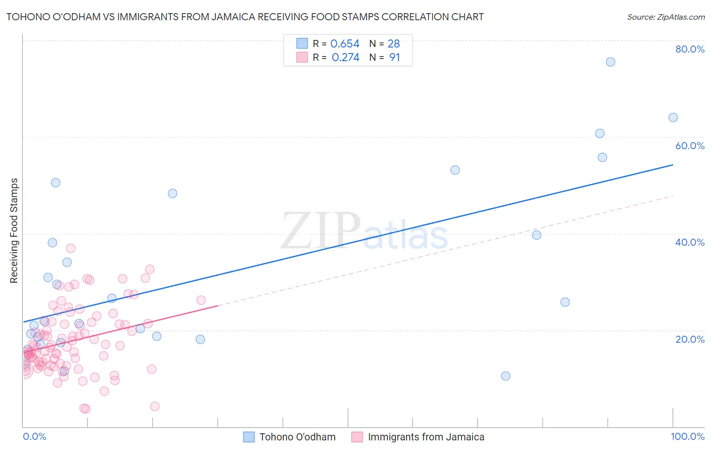 Tohono O'odham vs Immigrants from Jamaica Receiving Food Stamps