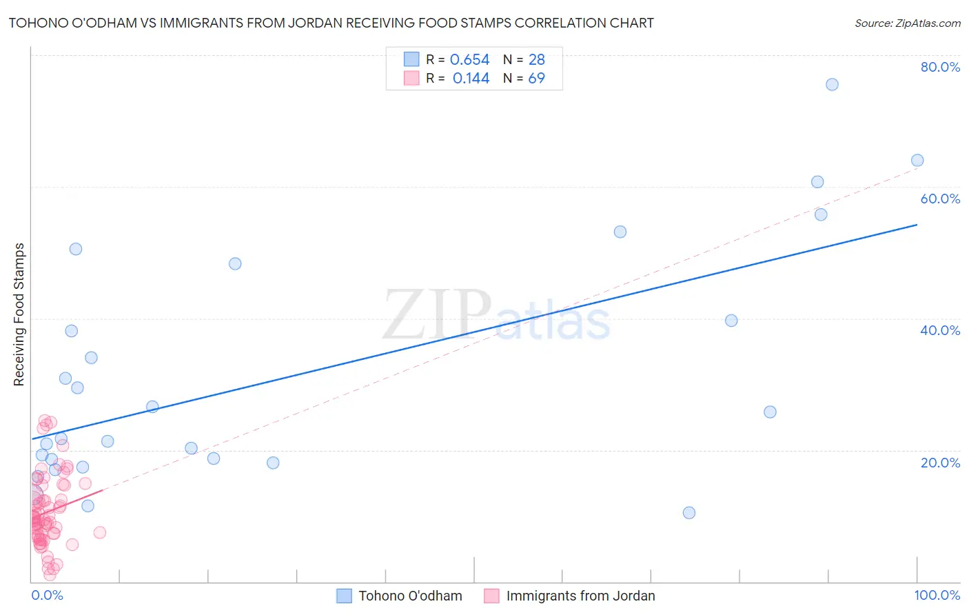 Tohono O'odham vs Immigrants from Jordan Receiving Food Stamps