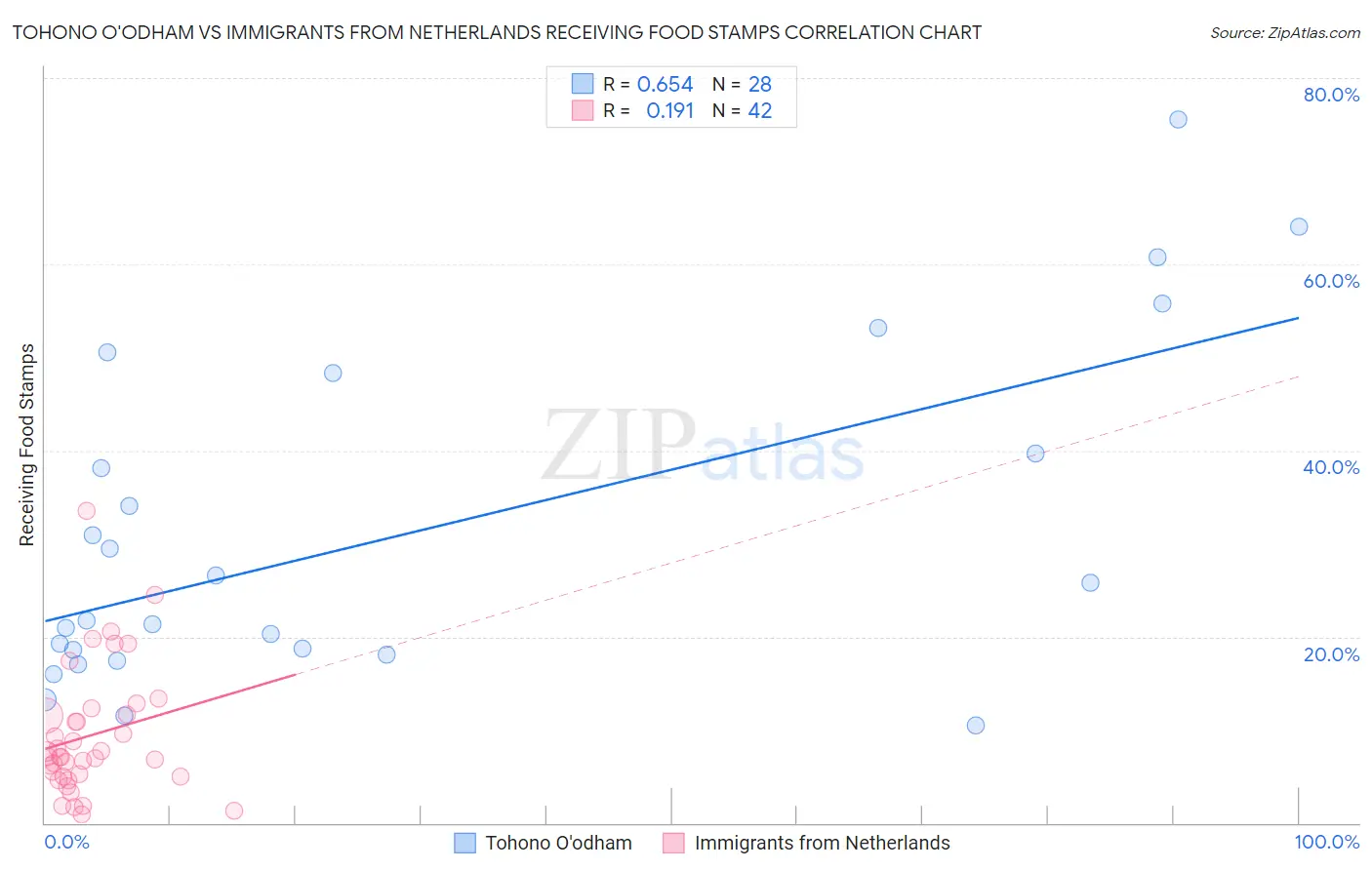 Tohono O'odham vs Immigrants from Netherlands Receiving Food Stamps