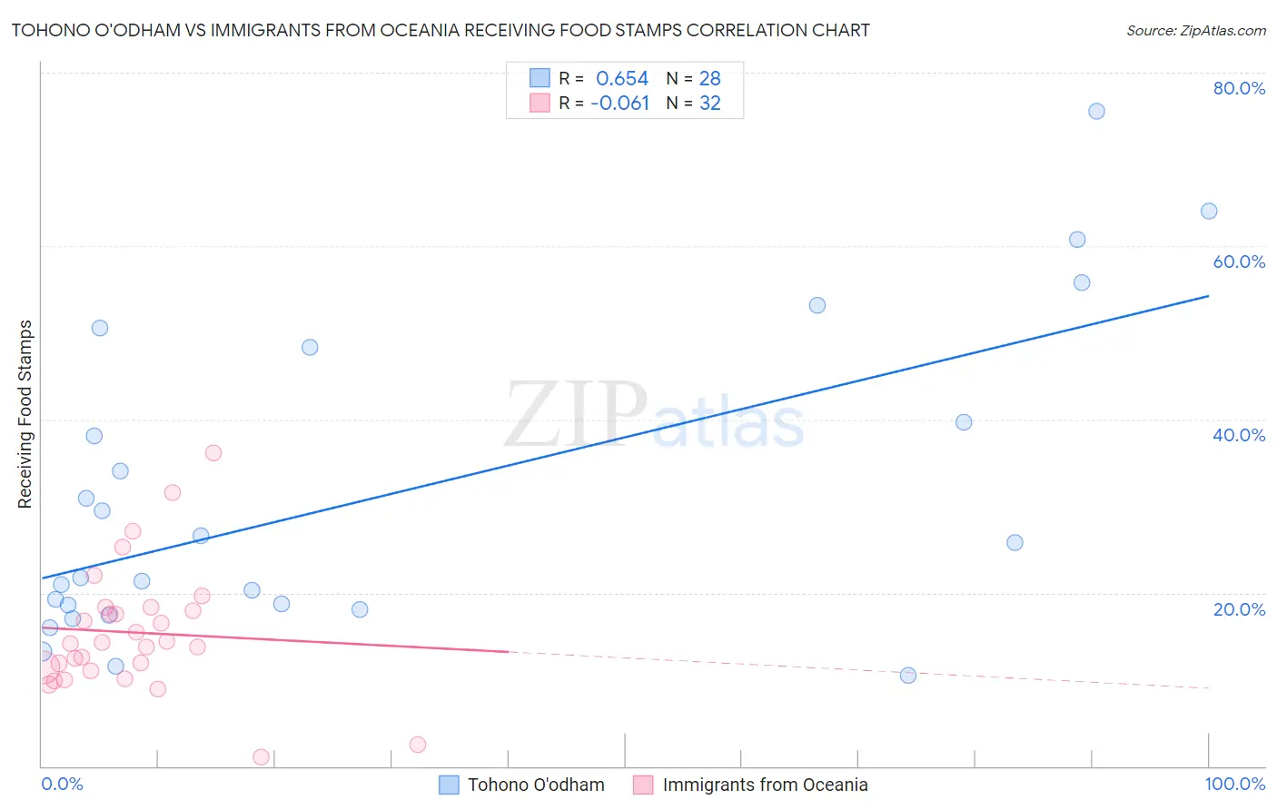 Tohono O'odham vs Immigrants from Oceania Receiving Food Stamps