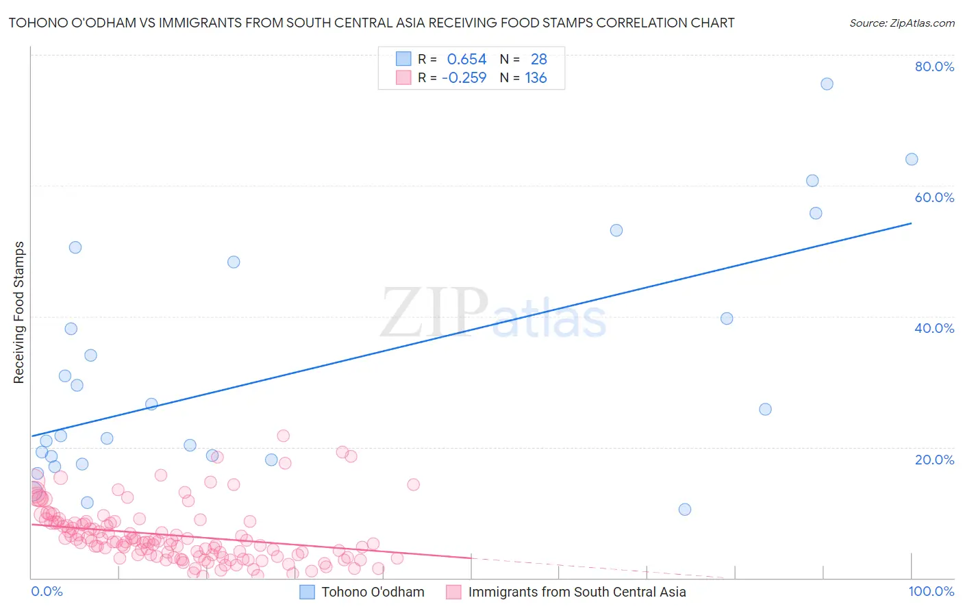 Tohono O'odham vs Immigrants from South Central Asia Receiving Food Stamps