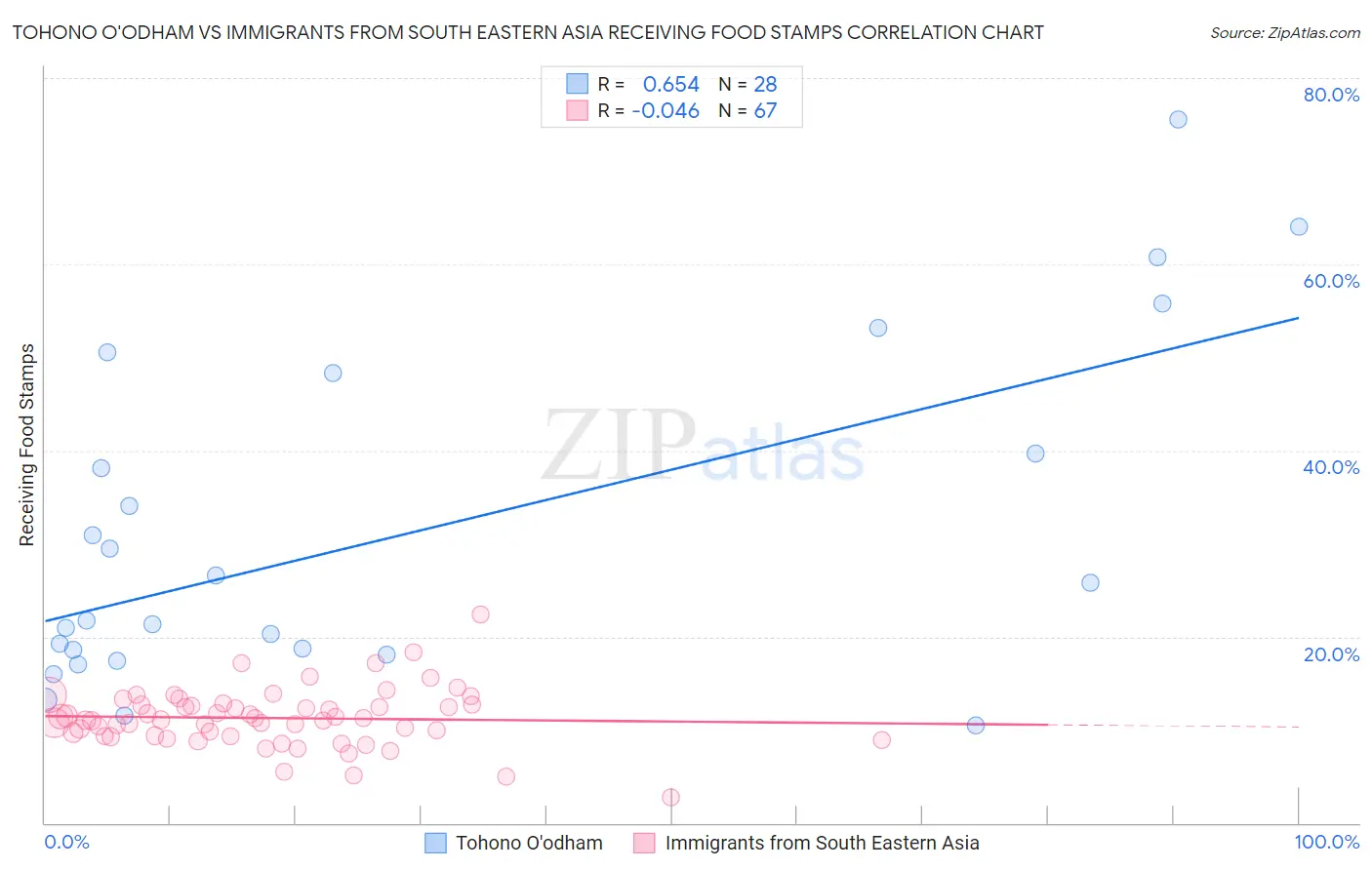 Tohono O'odham vs Immigrants from South Eastern Asia Receiving Food Stamps