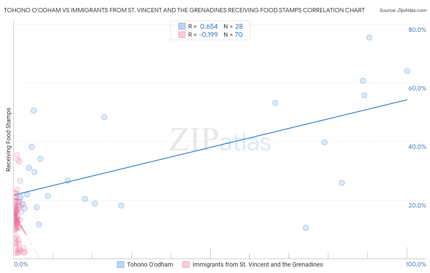 Tohono O'odham vs Immigrants from St. Vincent and the Grenadines Receiving Food Stamps
